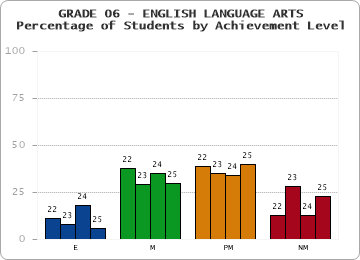 GRADE 06 - ENGLISH LANGUAGE ARTS - Percentage of Students by Achievement Level by year