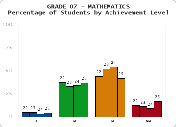 GRADE 07 - MATHEMATICS - Percentage of Students by Achievement Level by year