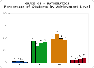 GRADE 08 - MATHEMATICS - Percentage of Students by Achievement Level by year