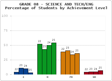 GRADE 08 - SCIENCE AND TECH/ENG - Percentage of Students by Achievement Level by year