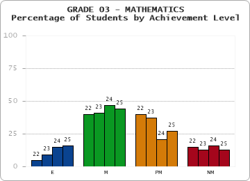 GRADE 03 - MATHEMATICS - Percentage of Students by Achievement Level by year