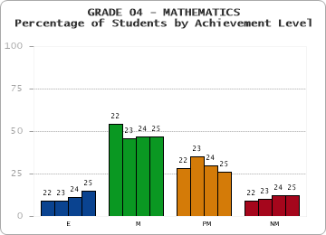 GRADE 04 - MATHEMATICS - Percentage of Students by Achievement Level by year
