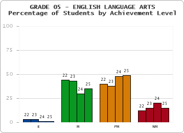 GRADE 05 - ENGLISH LANGUAGE ARTS - Percentage of Students by Achievement Level by year