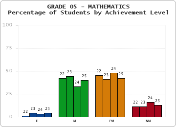 GRADE 05 - MATHEMATICS - Percentage of Students by Achievement Level by year