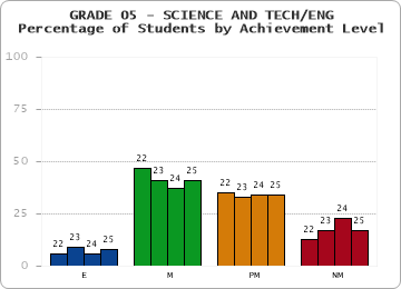 GRADE 05 - SCIENCE AND TECH/ENG - Percentage of Students by Achievement Level by year