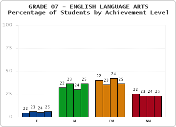 GRADE 07 - ENGLISH LANGUAGE ARTS - Percentage of Students by Achievement Level by year