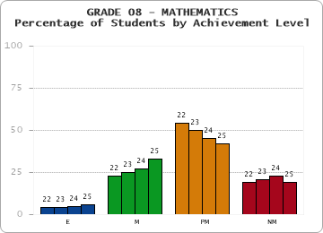 GRADE 08 - MATHEMATICS - Percentage of Students by Achievement Level by year