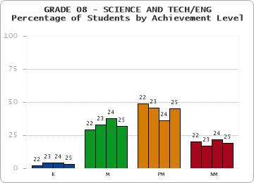 GRADE 08 - SCIENCE AND TECH/ENG - Percentage of Students by Achievement Level by year