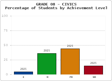 GRADE 08 - CIVICS - Percentage of Students by Achievement Level by year
