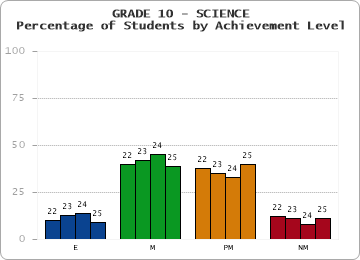 GRADE 10 - SCIENCE - Percentage of Students by Achievement Level by year