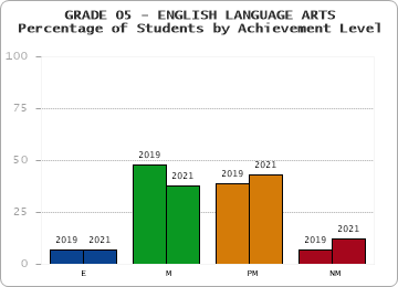 GRADE 05 - ENGLISH LANGUAGE ARTS - Percentage of Students by Achievement Level