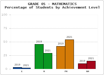 GRADE 05 - MATHEMATICS - Percentage of Students by Achievement Level