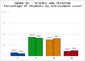 GRADE 05 - SCIENCE AND TECH/ENG - Percentage of Students by Achievement Level