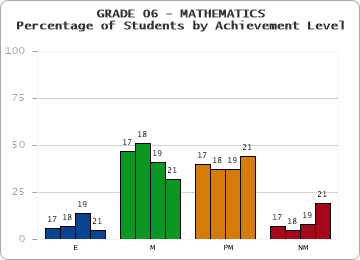 GRADE 06 - MATHEMATICS - Percentage of Students by Achievement Level