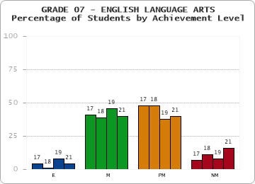 GRADE 07 - ENGLISH LANGUAGE ARTS - Percentage of Students by Achievement Level