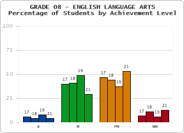 GRADE 08 - ENGLISH LANGUAGE ARTS - Percentage of Students by Achievement Level