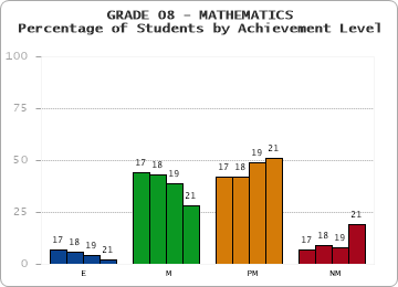 GRADE 08 - MATHEMATICS - Percentage of Students by Achievement Level