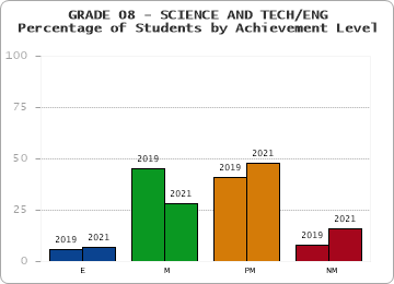 GRADE 08 - SCIENCE AND TECH/ENG - Percentage of Students by Achievement Level