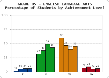 GRADE 05 - ENGLISH LANGUAGE ARTS - Percentage of Students by Achievement Level by year