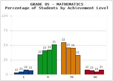 GRADE 05 - MATHEMATICS - Percentage of Students by Achievement Level by year