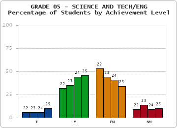 GRADE 05 - SCIENCE AND TECH/ENG - Percentage of Students by Achievement Level by year
