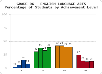 GRADE 06 - ENGLISH LANGUAGE ARTS - Percentage of Students by Achievement Level by year