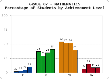 GRADE 07 - MATHEMATICS - Percentage of Students by Achievement Level by year