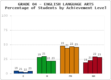 GRADE 04 - ENGLISH LANGUAGE ARTS - Percentage of Students by Achievement Level by year
