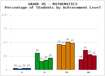 GRADE 05 - MATHEMATICS - Percentage of Students by Achievement Level by year
