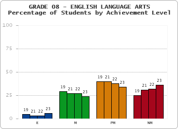 GRADE 08 - ENGLISH LANGUAGE ARTS - Percentage of Students by Achievement Level by year