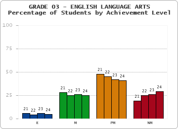 GRADE 03 - ENGLISH LANGUAGE ARTS - Percentage of Students by Achievement Level