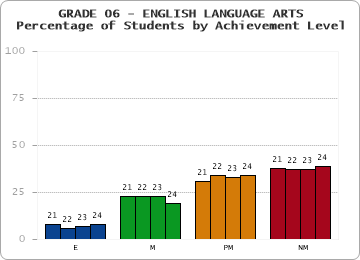 GRADE 06 - ENGLISH LANGUAGE ARTS - Percentage of Students by Achievement Level