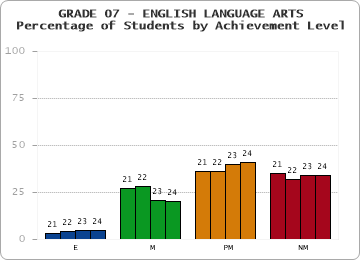 GRADE 07 - ENGLISH LANGUAGE ARTS - Percentage of Students by Achievement Level