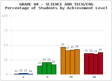 GRADE 08 - SCIENCE AND TECH/ENG - Percentage of Students by Achievement Level