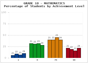 GRADE 10 - MATHEMATICS - Percentage of Students by Achievement Level
