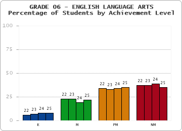 GRADE 06 - ENGLISH LANGUAGE ARTS - Percentage of Students by Achievement Level