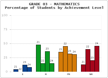 GRADE 03 - MATHEMATICS - Percentage of Students by Achievement Level