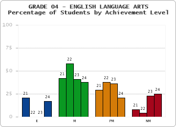 GRADE 04 - ENGLISH LANGUAGE ARTS - Percentage of Students by Achievement Level