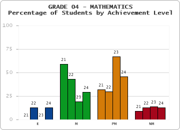 GRADE 04 - MATHEMATICS - Percentage of Students by Achievement Level