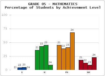 GRADE 05 - MATHEMATICS - Percentage of Students by Achievement Level