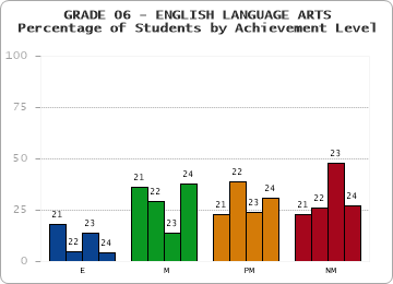 GRADE 06 - ENGLISH LANGUAGE ARTS - Percentage of Students by Achievement Level