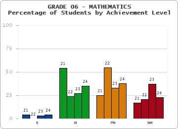 GRADE 06 - MATHEMATICS - Percentage of Students by Achievement Level