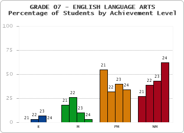 GRADE 07 - ENGLISH LANGUAGE ARTS - Percentage of Students by Achievement Level