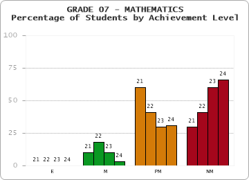 GRADE 07 - MATHEMATICS - Percentage of Students by Achievement Level