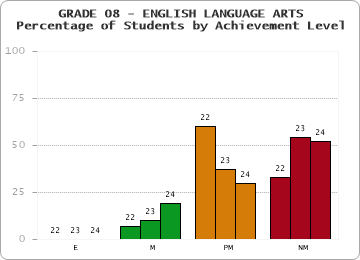 GRADE 08 - ENGLISH LANGUAGE ARTS - Percentage of Students by Achievement Level