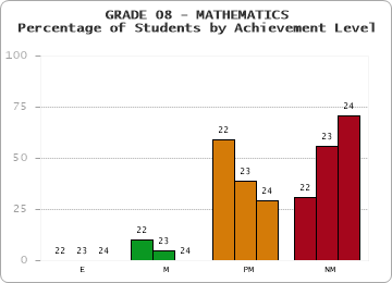 GRADE 08 - MATHEMATICS - Percentage of Students by Achievement Level