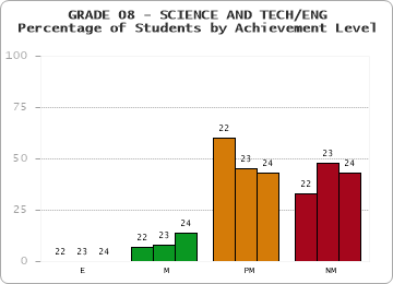 GRADE 08 - SCIENCE AND TECH/ENG - Percentage of Students by Achievement Level