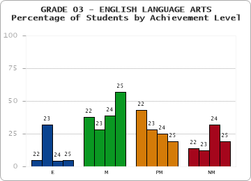 GRADE 03 - ENGLISH LANGUAGE ARTS - Percentage of Students by Achievement Level