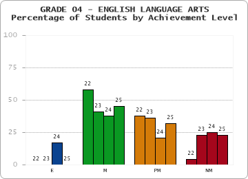 GRADE 04 - ENGLISH LANGUAGE ARTS - Percentage of Students by Achievement Level