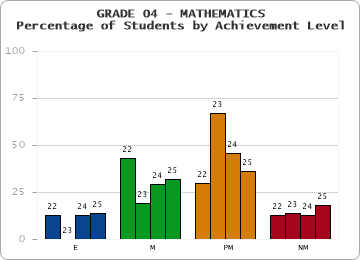 GRADE 04 - MATHEMATICS - Percentage of Students by Achievement Level